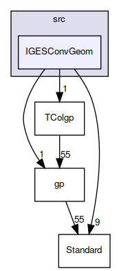 IGESConvGeom