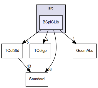 BSplCLib