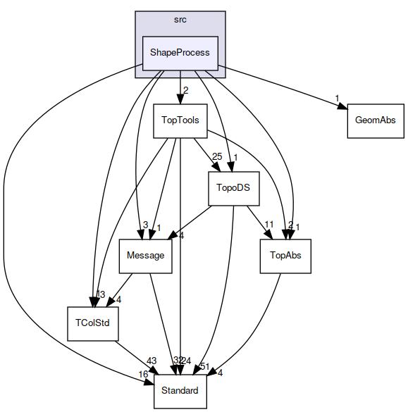 ShapeProcess
