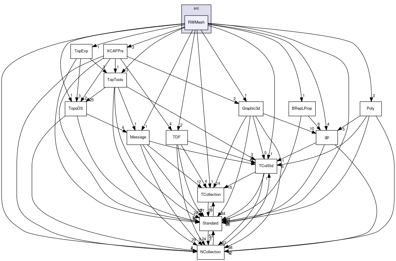 RWMesh