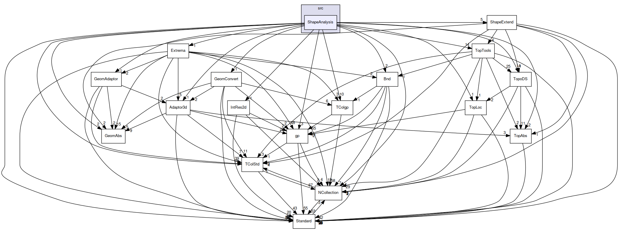 ShapeAnalysis