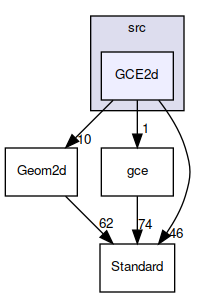 GCE2d