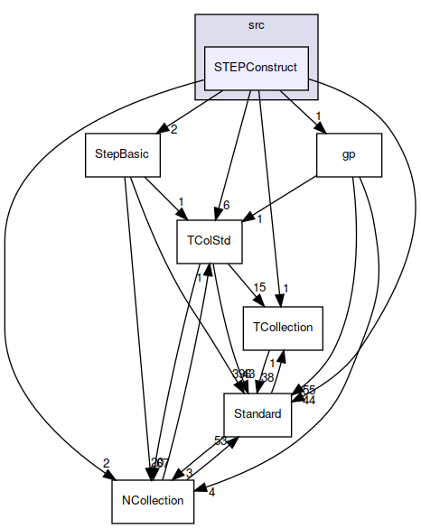 STEPConstruct