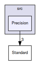 Precision