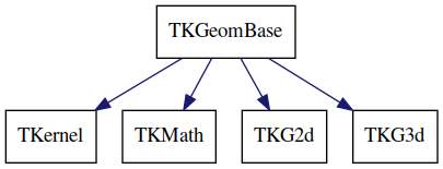 dot_schema_TKGeomBase.png