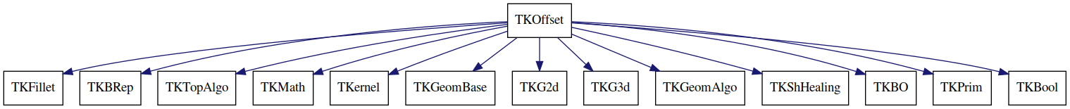 dot_schema_TKOffset.png