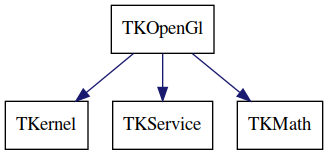 dot_schema_TKOpenGl.png