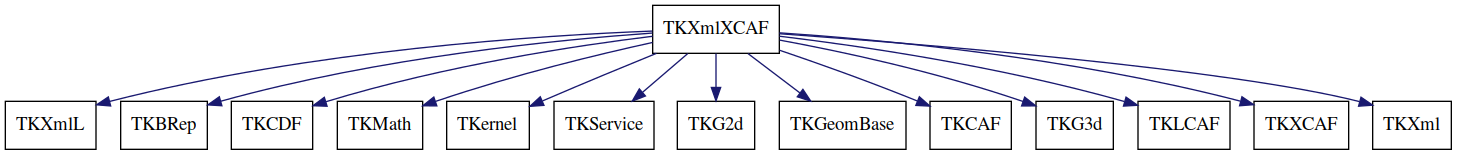 dot_schema_TKXmlXCAF.png