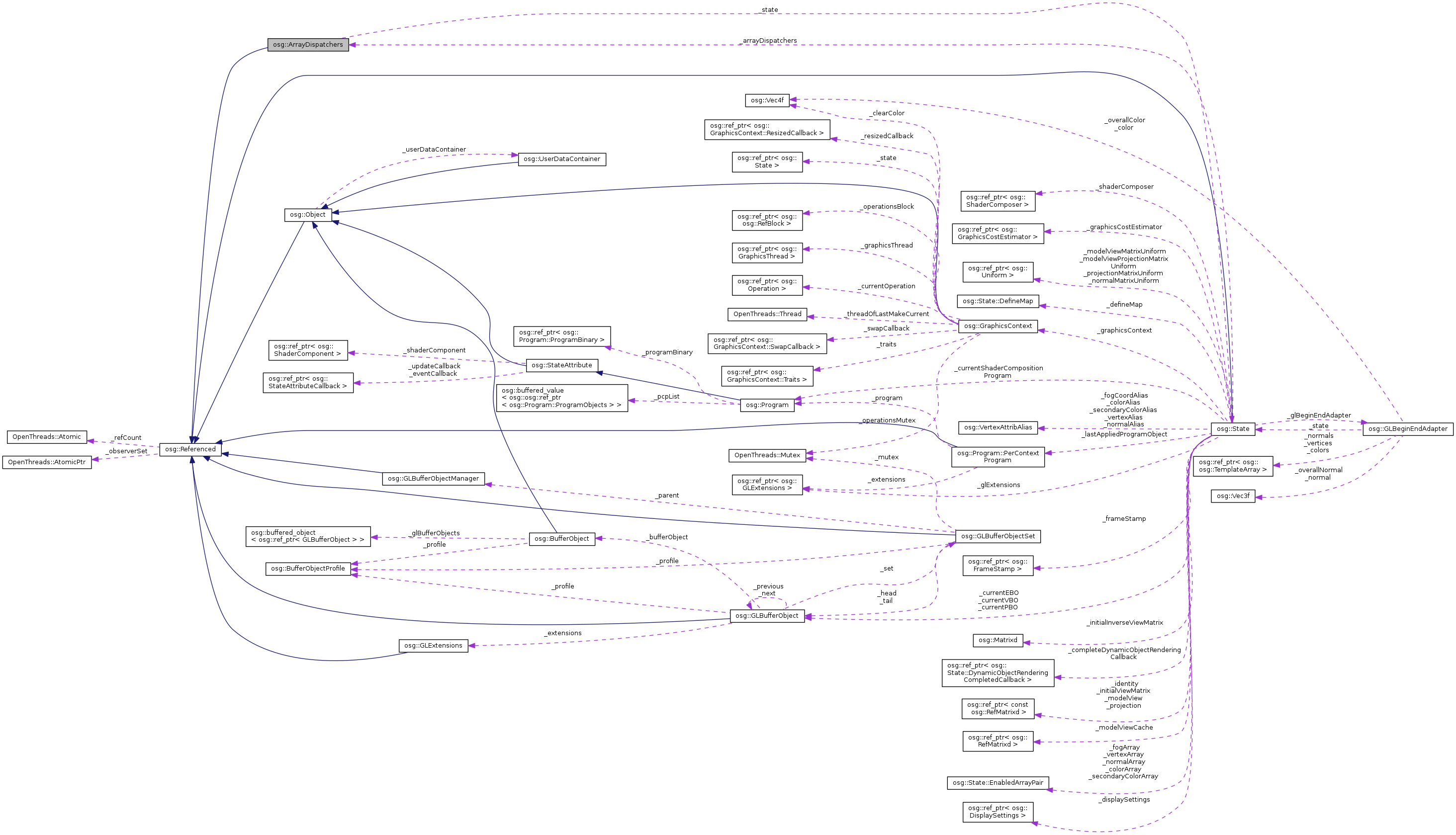 Collaboration graph