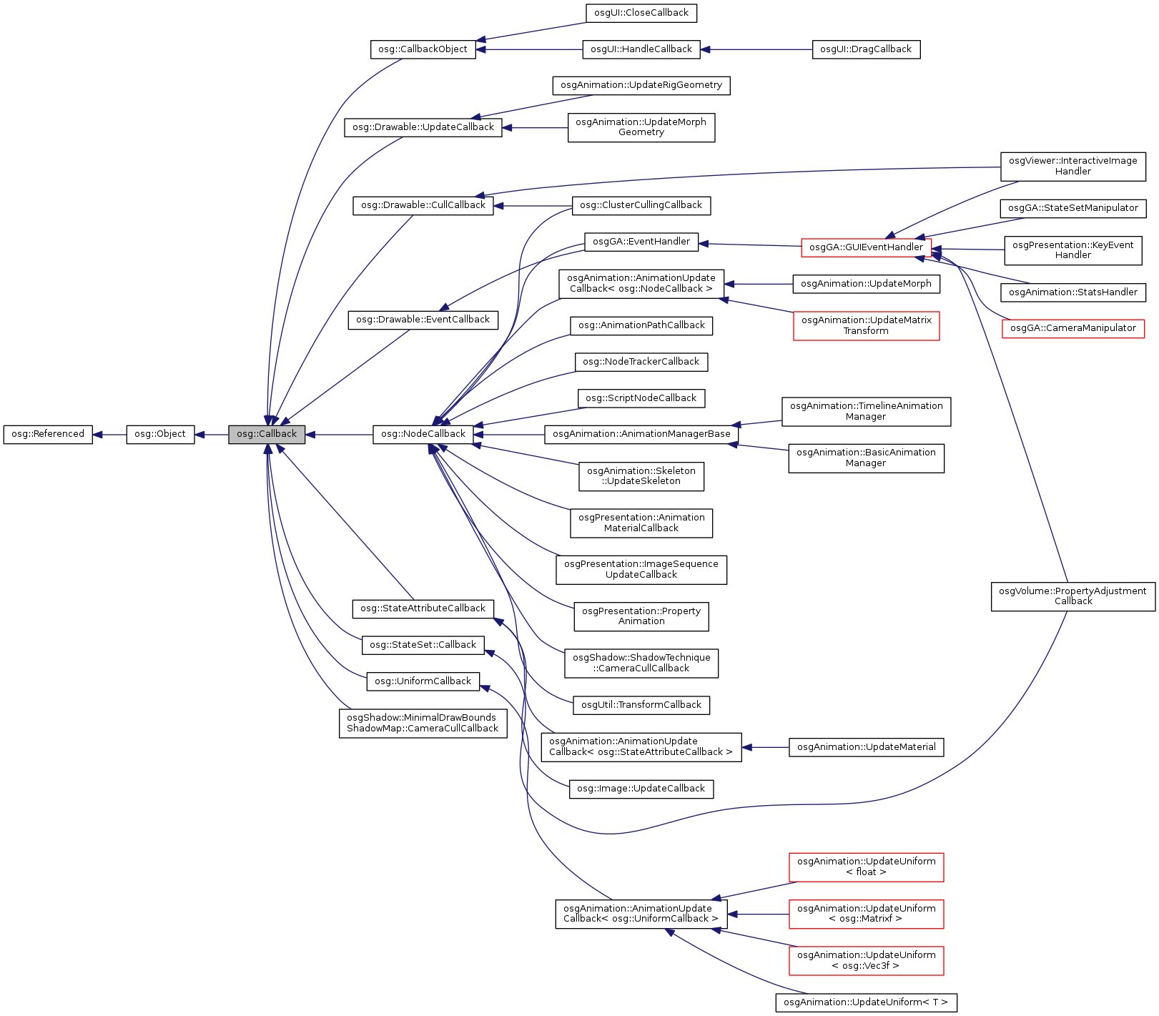 Inheritance graph