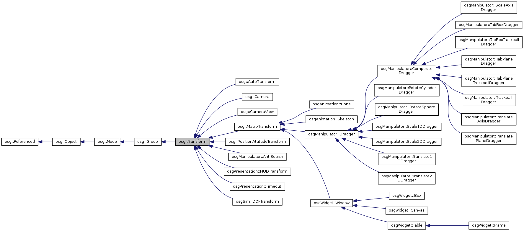 Inheritance graph