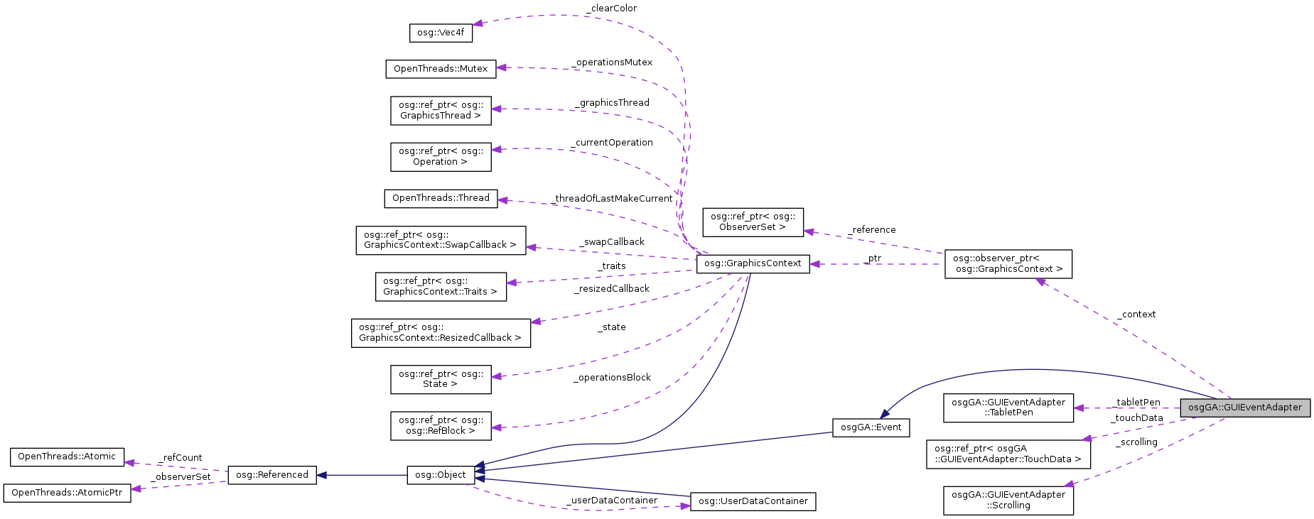 Collaboration graph
