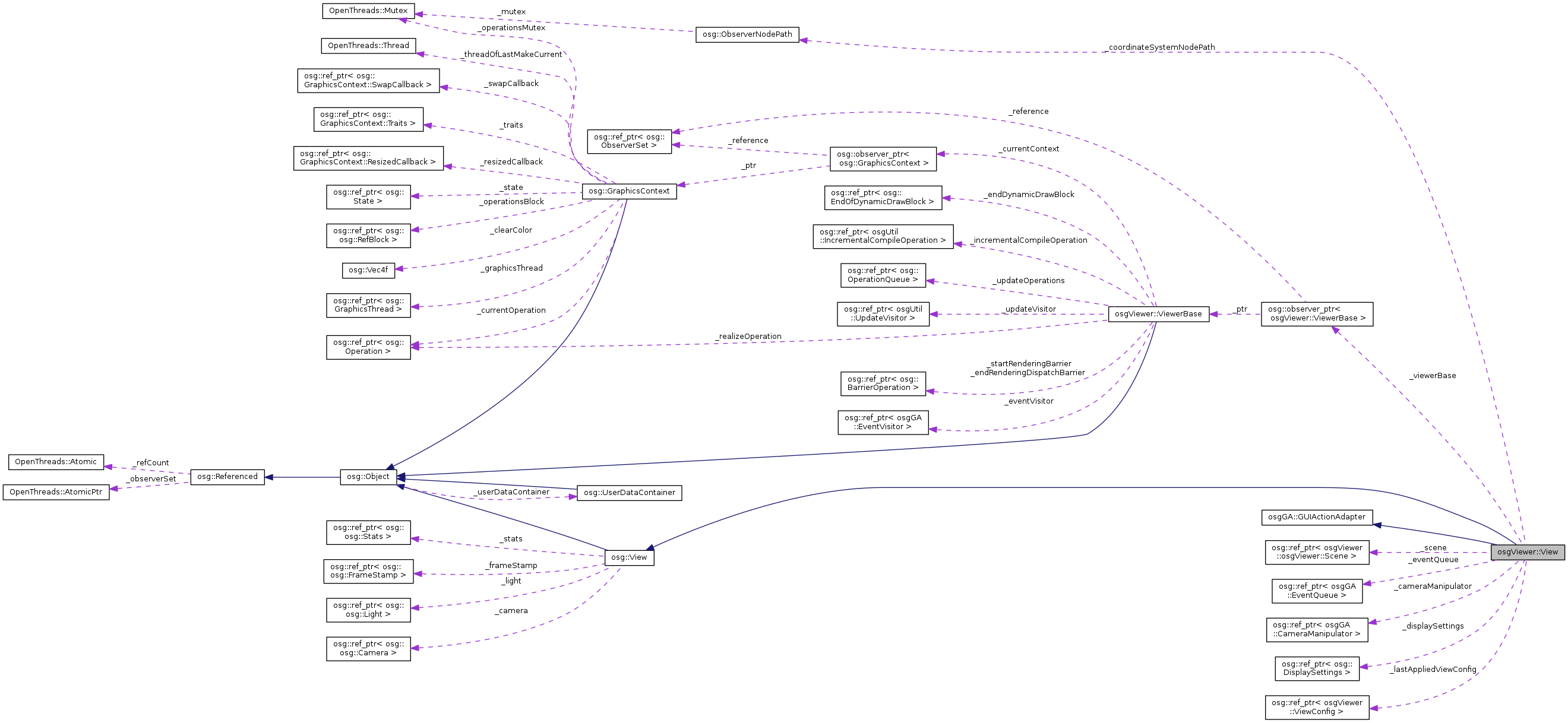 Collaboration graph